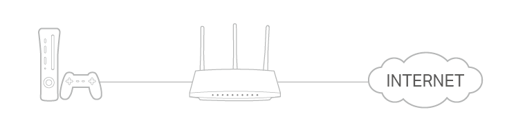 A network topology showing an Xbox console and controller connected to an internet connected wireless router