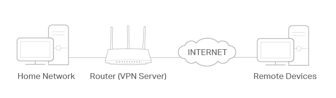 A network topology showing remote devices (laptop and desktop) connecting via the Internet to a router configured as a VPN Server, which then grants access to the local home network