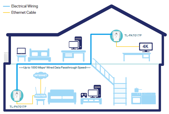 A home diagram showing a network setup using TP-Link TL-PA7017P AV1000 Gigabit Powerline adapters. On the lower floor, an internet router is connected via an Ethernet cable (yellow line) to one adapter plugged into a wall outlet. A blue line representing "Electrical Wiring" runs from that outlet to a second adapter in an upstairs room. That upstairs adapter is connected via another Ethernet cable to a 4K television. The diagram includes text stating "<<<Up to 1000 Mbps Wired Data Passthrough Speed>>>" to indicate the high-speed connection between floors.