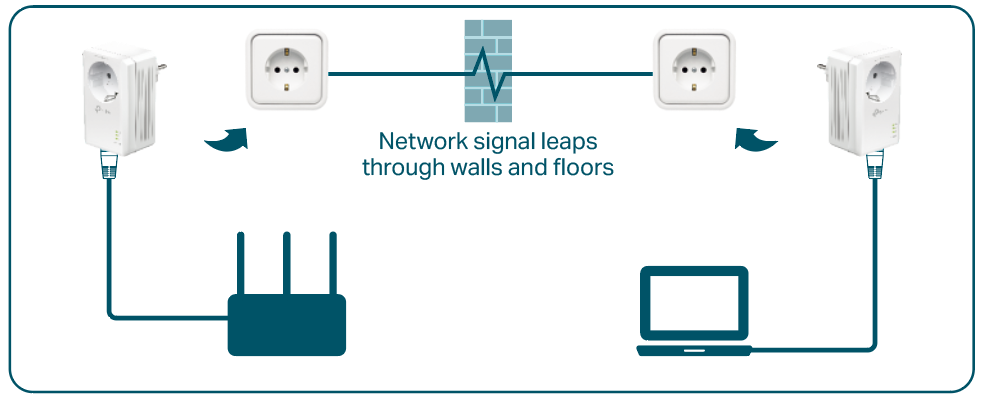 A diagram illustrating a powerline adapter network setup. On the left, a router is connected via an Ethernet cable to a powerline adapter plugged into a wall outlet. On the right, a second powerline adapter is plugged into another wall outlet and connected via Ethernet to a laptop. A zigzag line between the two outlets represents "Your Network Signal" being transmitted through the home's electrical wiring.