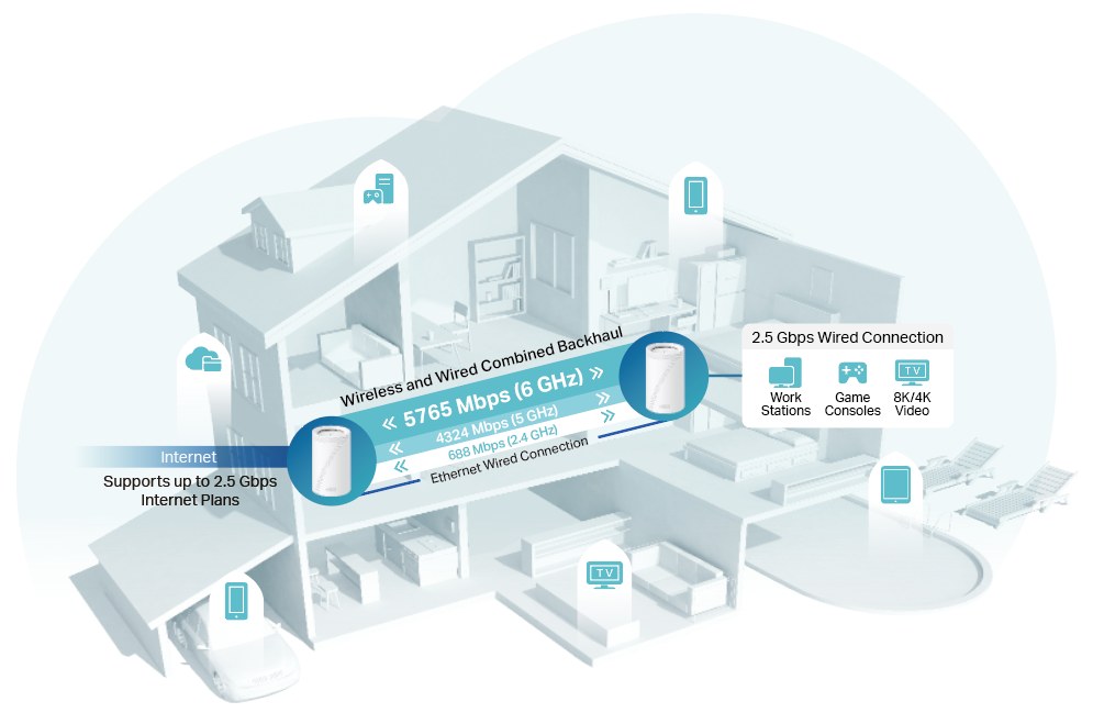 An illustration of a smart home network setup using a TP-Link Deco mesh Wi-Fi 7 system. The diagram highlights high-speed wireless connectivity, including 11530 Mbps on the 6 GHz band, and multi-gig wired connections (10 Gbps fiber/Ethernet access, wired backhaul to a NAS, server, workstations, and TV).