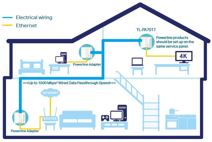 A home diagram showing a network setup using TP-Link TL-PA7017 AV1000 Gigabit Powerline adapters. On the lower floor, an internet router is connected via an Ethernet cable (yellow line) to one adapter plugged into a wall outlet. A blue line representing "Electrical Wiring" runs from that outlet to a second adapter in an upstairs room. That upstairs adapter is connected via another Ethernet cable to a 4K television. The diagram includes text stating "<<<Up to 1000 Mbps Wired Data Passthrough Speed>>>" to indicate the high-speed connection between floors.