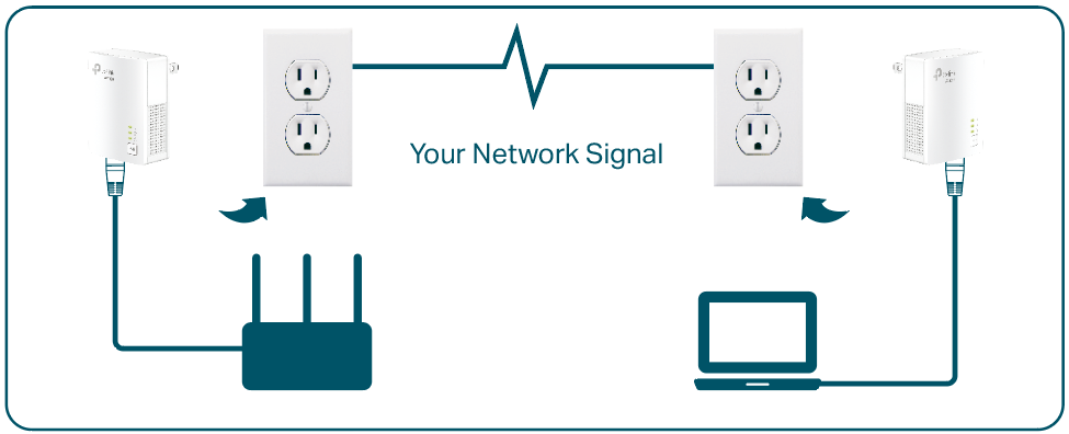 A diagram illustrating a powerline adapter network setup. On the left, a router is connected via an Ethernet cable to a powerline adapter plugged into a wall outlet. On the right, a second powerline adapter is plugged into another wall outlet and connected via Ethernet to a laptop. A zigzag line between the two outlets represents "Your Network Signal" being transmitted through the home's electrical wiring.