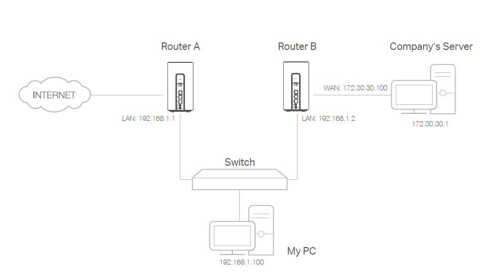 Static router typology