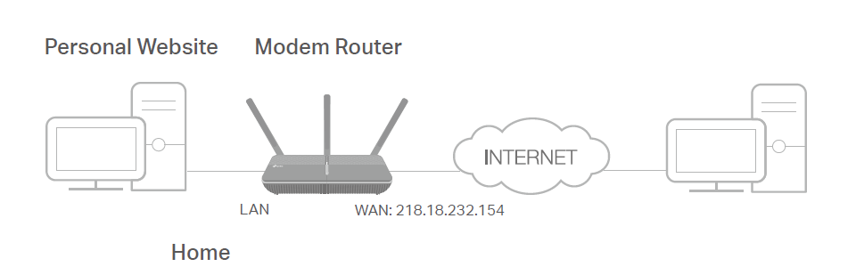 A network diagram showing a home PC hosting a personal website via a Modem Router. The router connects the local network to the Internet using the WAN IP 218.18.232.154, allowing an external computer to access the site remotely.