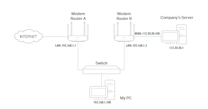 Static router typology