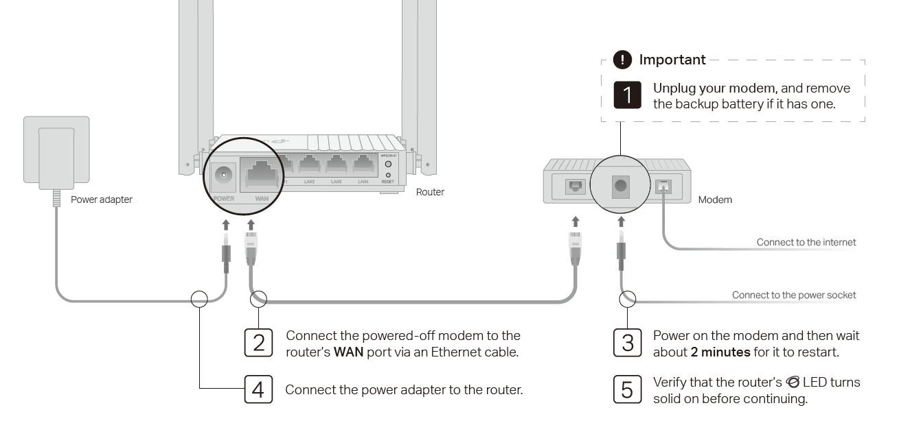 hardware connection of Wireless Router Mode
