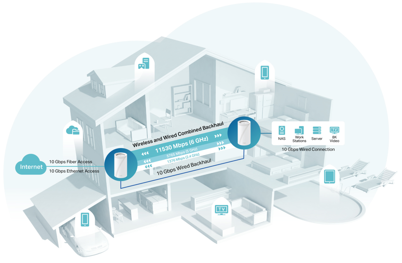 An illustration of a smart home network setup using a TP-Link Deco mesh Wi-Fi 7 system. The diagram highlights high-speed wireless connectivity, including 11530 Mbps on the 6 GHz band, and multi-gig wired connections (10 Gbps fiber/Ethernet access, wired backhaul to a NAS, server, workstations, and TV).
