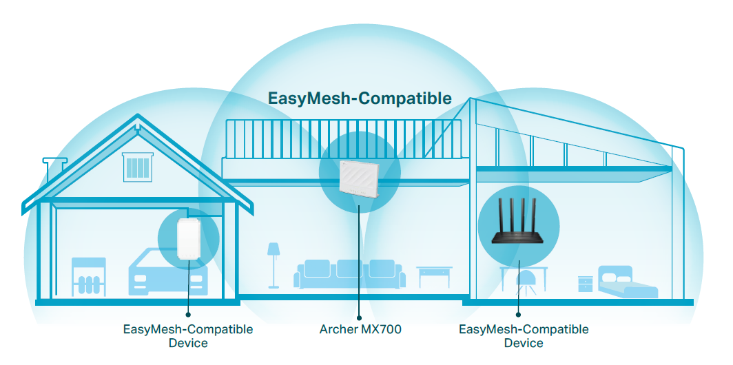 Easymesh typology