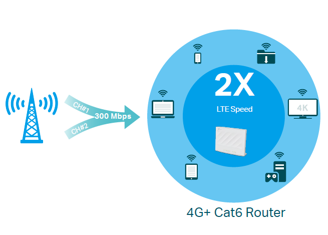 Image for the 4G LTE speed