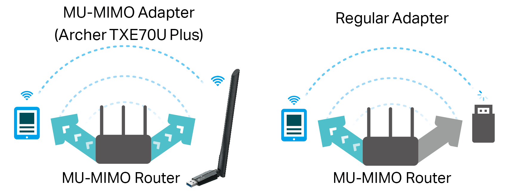 comparison between Archer TXE70U Plus and regular adapters in throughput