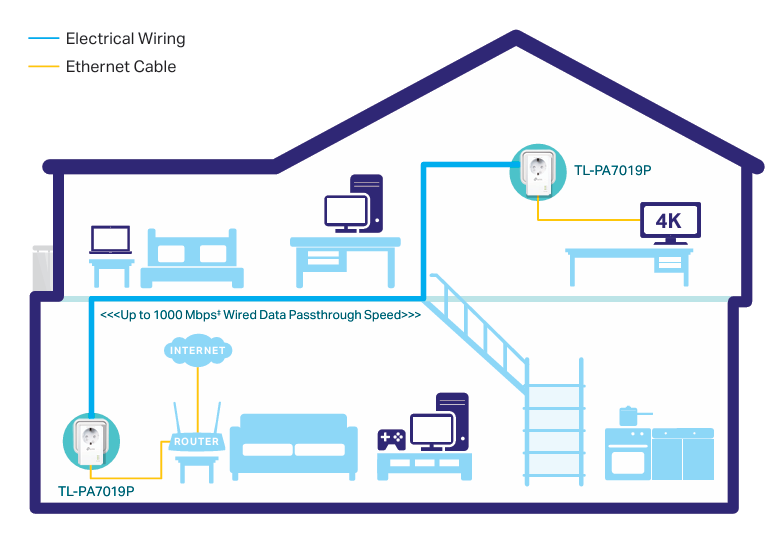 A home diagram showing a network setup using TP-Link TL-PA7019P AV1000 Gigabit Powerline adapters. On the lower floor, an internet router is connected via an Ethernet cable (yellow line) to one adapter plugged into a wall outlet. A blue line representing "Electrical Wiring" runs from that outlet to a second adapter in an upstairs room. That upstairs adapter is connected via another Ethernet cable to a 4K television. The diagram includes text stating "<<<Up to 1000 Mbps Wired Data Passthrough Speed>>>" to indicate the high-speed connection between floors.