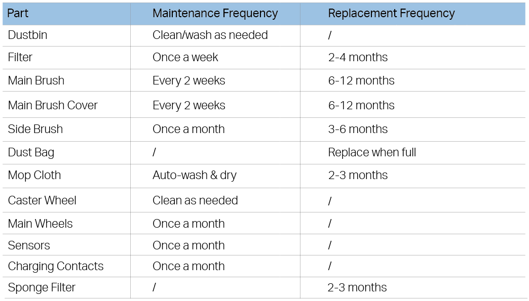Maintenance & Replacement Frequency