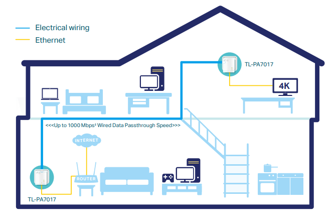 A home diagram showing a network setup using TP-Link TL-PA7019P AV1000 Gigabit Powerline adapters. On the lower floor, an internet router is connected via an Ethernet cable (yellow line) to one adapter plugged into a wall outlet. A blue line representing "Electrical Wiring" runs from that outlet to a second adapter in an upstairs room. That upstairs adapter is connected via another Ethernet cable to a 4K television. The diagram includes text stating "<<<Up to 1000 Mbps Wired Data Passthrough Speed>>>" to indicate the high-speed connection between floors.