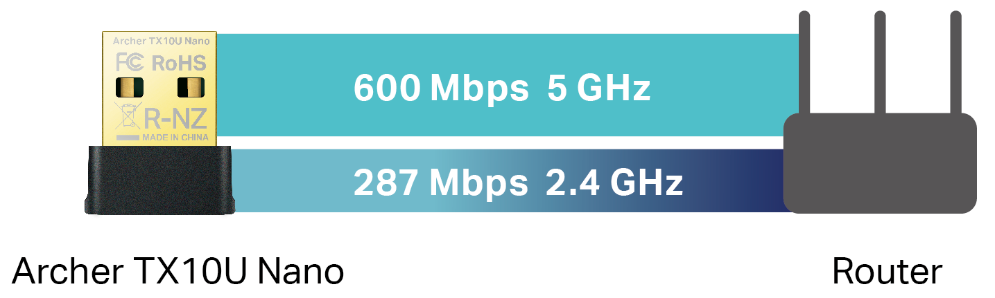 Signal rate of Archer TX10U Nano 