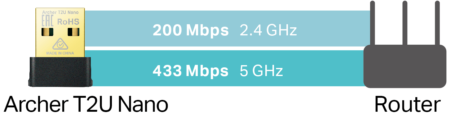 Archer T2U Nano 2.0's signal rate