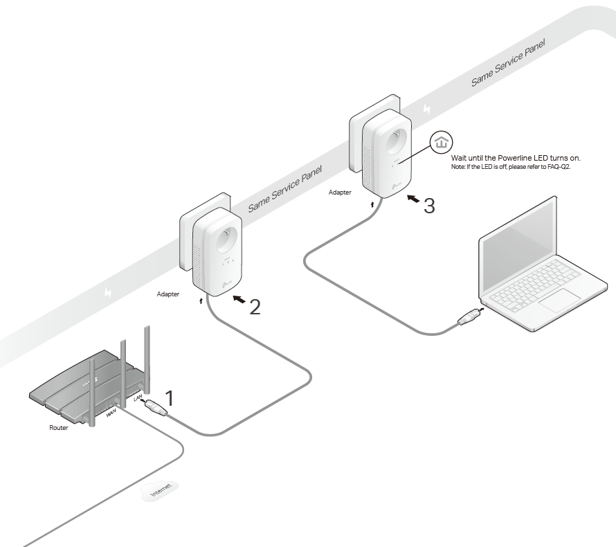 The network typology displaying how to connect the powerline adapter and router