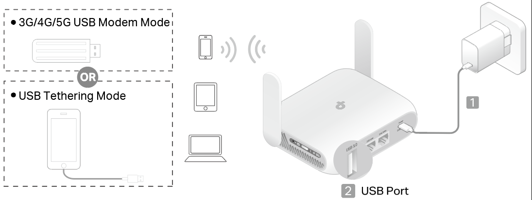 A connection topology diagram of 3G/4G/5G USB Modem / USB Tethering Mode