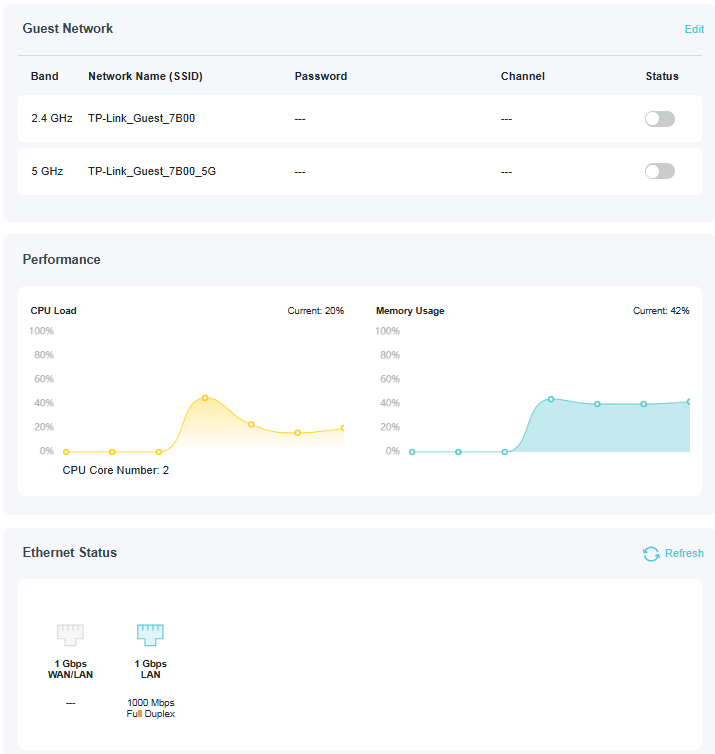 A screenshot of a router status dashboard showing three sections: Guest Network configuration (disabled 2.4 GHz and 5 GHz networks), Performance tracking (showing 20% CPU Load across 2 cores and 42% Memory Usage via two real-time line graphs), and Ethernet Status (showing a disconnected WAN/LAN port and an active LAN port operating at 1000 Mbps Full Duplex).