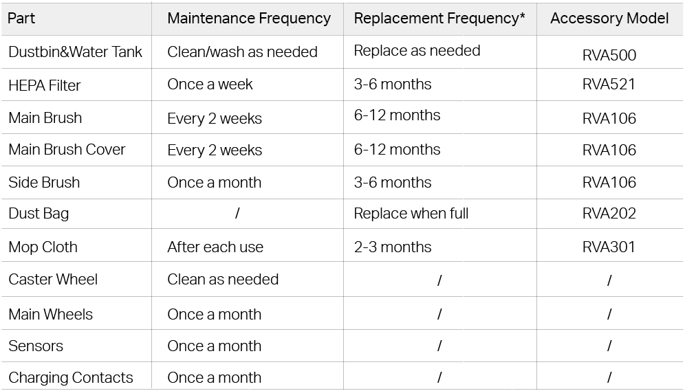 Maintenance Frequency
