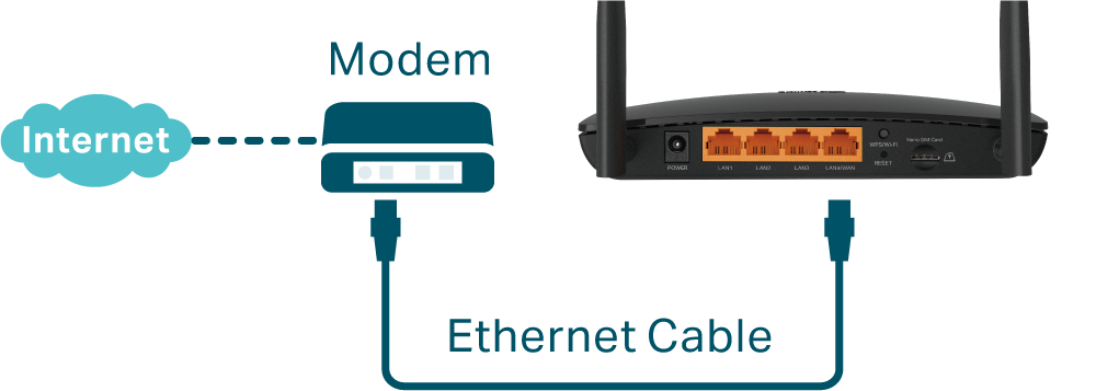 Support Ethernet cable connection via the WAN/LAN port