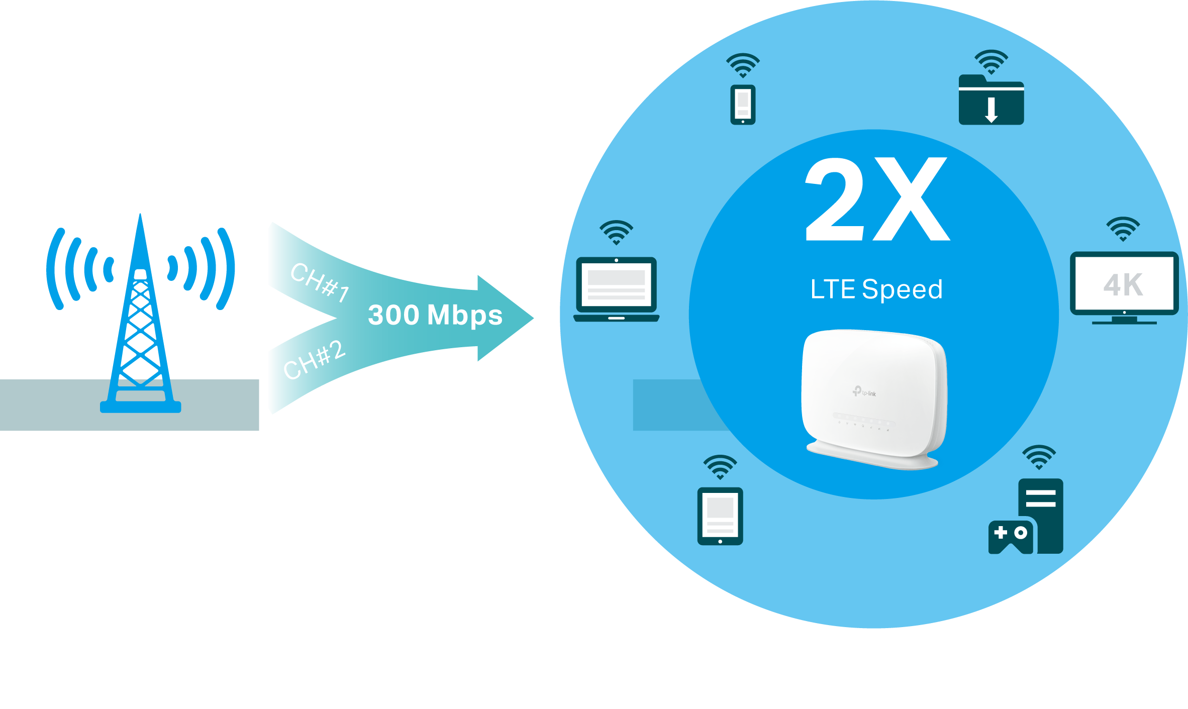 Image for the 4G LTE speed