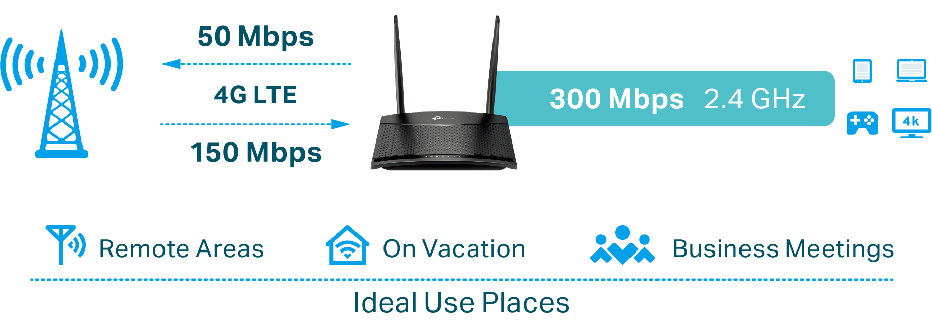 Image for the 4G LTE speed