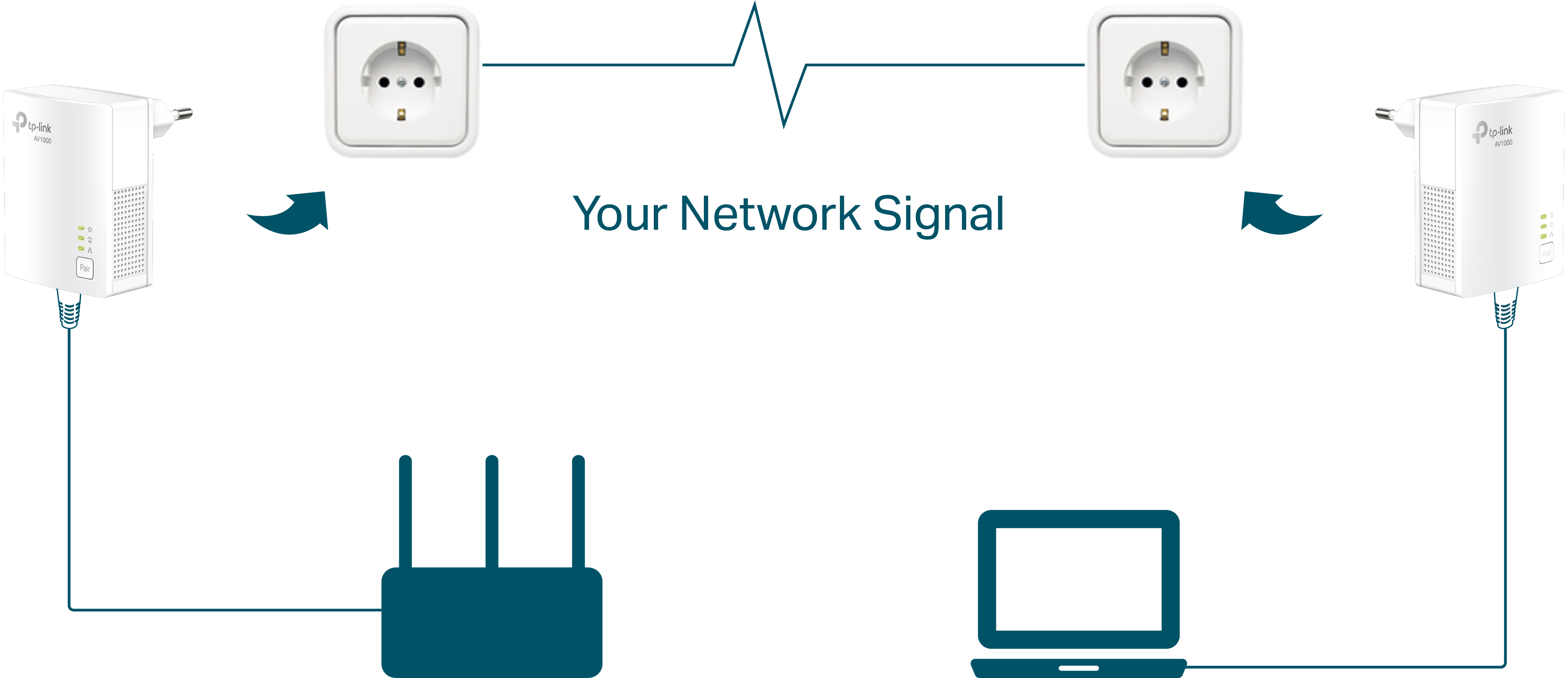 A diagram illustrating a powerline adapter network setup. On the left, a router is connected via an Ethernet cable to a powerline adapter plugged into a wall outlet. On the right, a second powerline adapter is plugged into another wall outlet and connected via Ethernet to a laptop. A zigzag line between the two outlets represents "Your Network Signal" being transmitted through the home's electrical wiring.