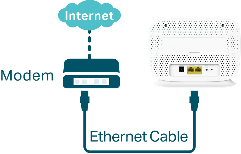 Support Ethernet cable connection via the WAN/LAN port