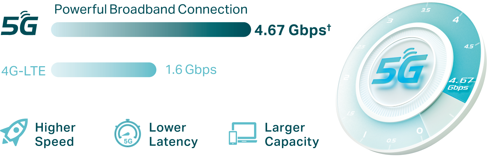 Image of 5G and 4G LTE speed