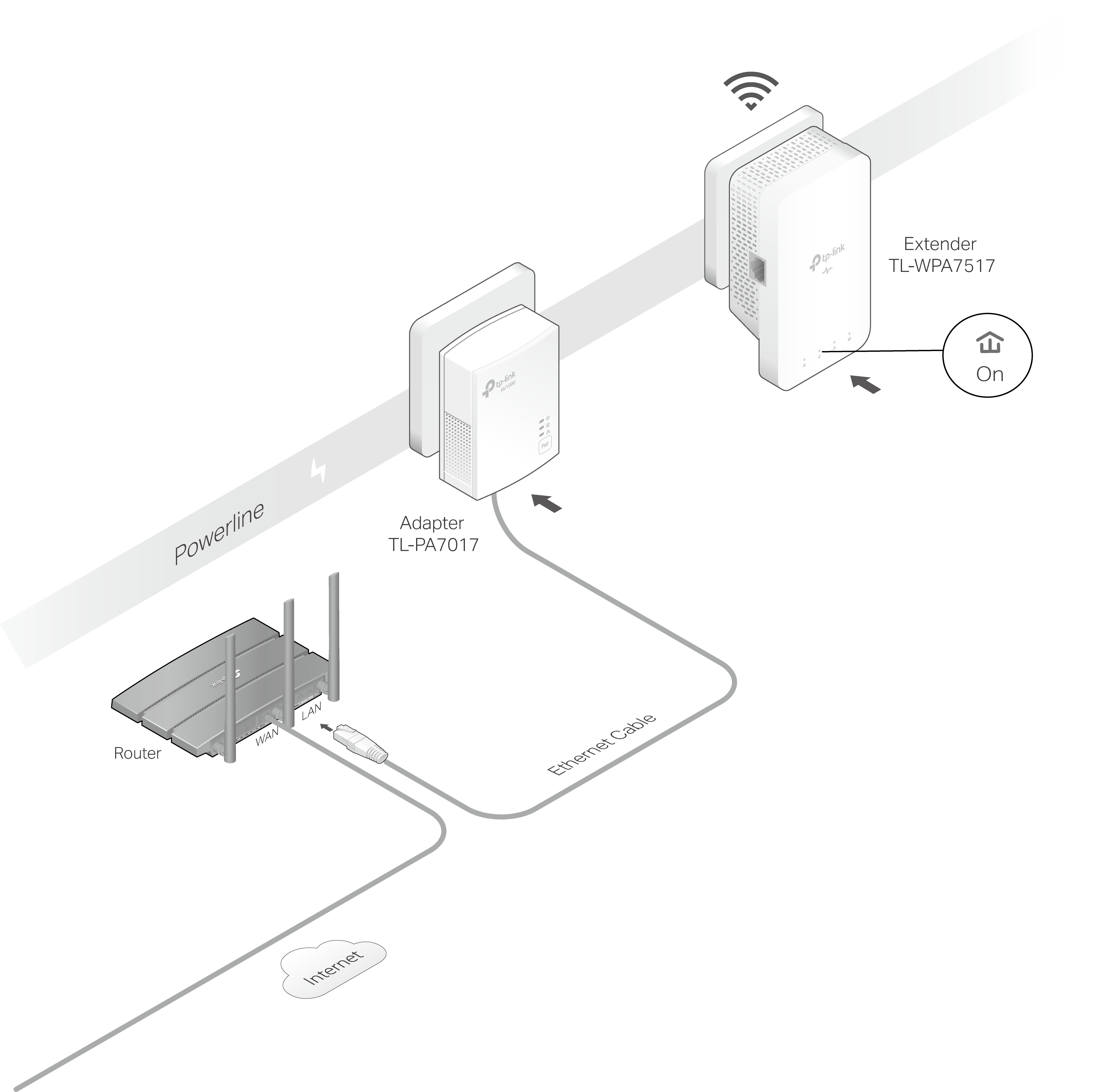 The network typology displaying how to connect the powerline adapter and extender