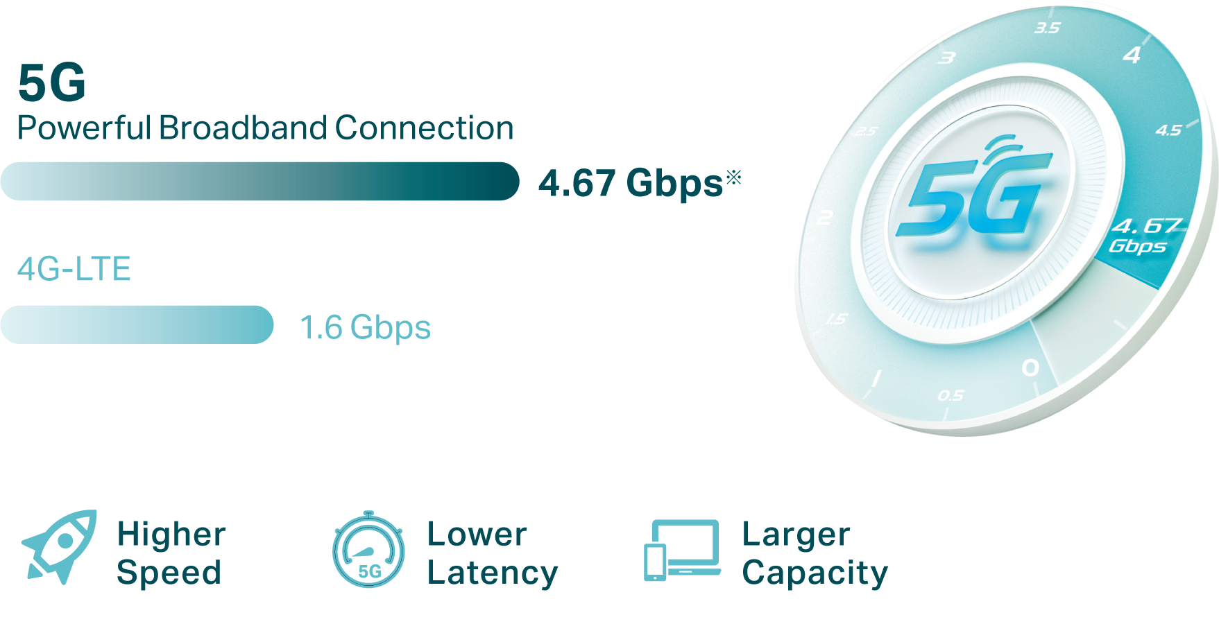 The 5G and 4G LTE speed illustration