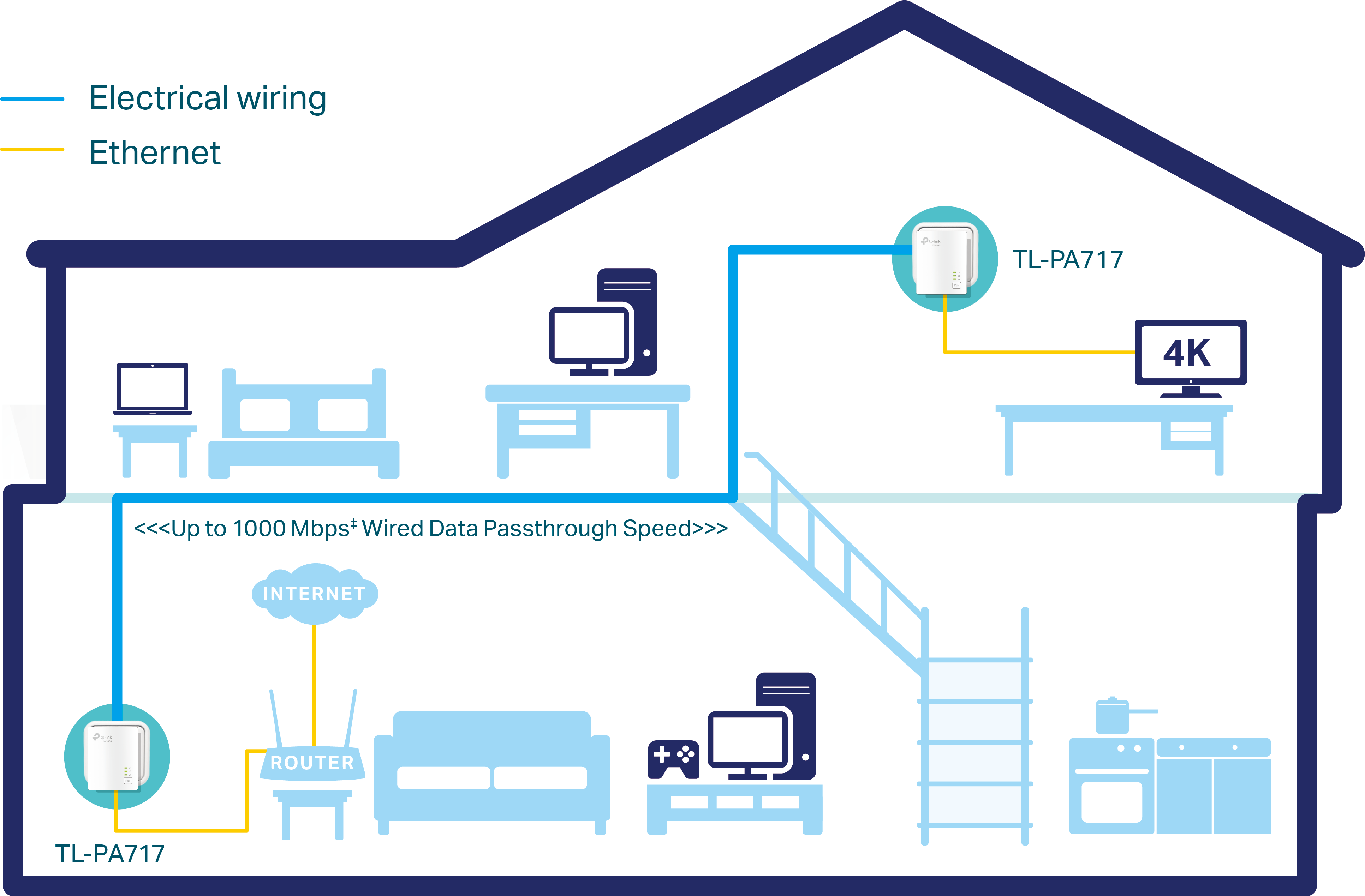 A home diagram showing a network setup using TP-Link TL-PA7019P AV1000 Gigabit Powerline adapters. On the lower floor, an internet router is connected via an Ethernet cable (yellow line) to one adapter plugged into a wall outlet. A blue line representing "Electrical Wiring" runs from that outlet to a second adapter in an upstairs room. That upstairs adapter is connected via another Ethernet cable to a 4K television. The diagram includes text stating "<<<Up to 1000 Mbps Wired Data Passthrough Speed>>>" to indicate the high-speed connection between floors.