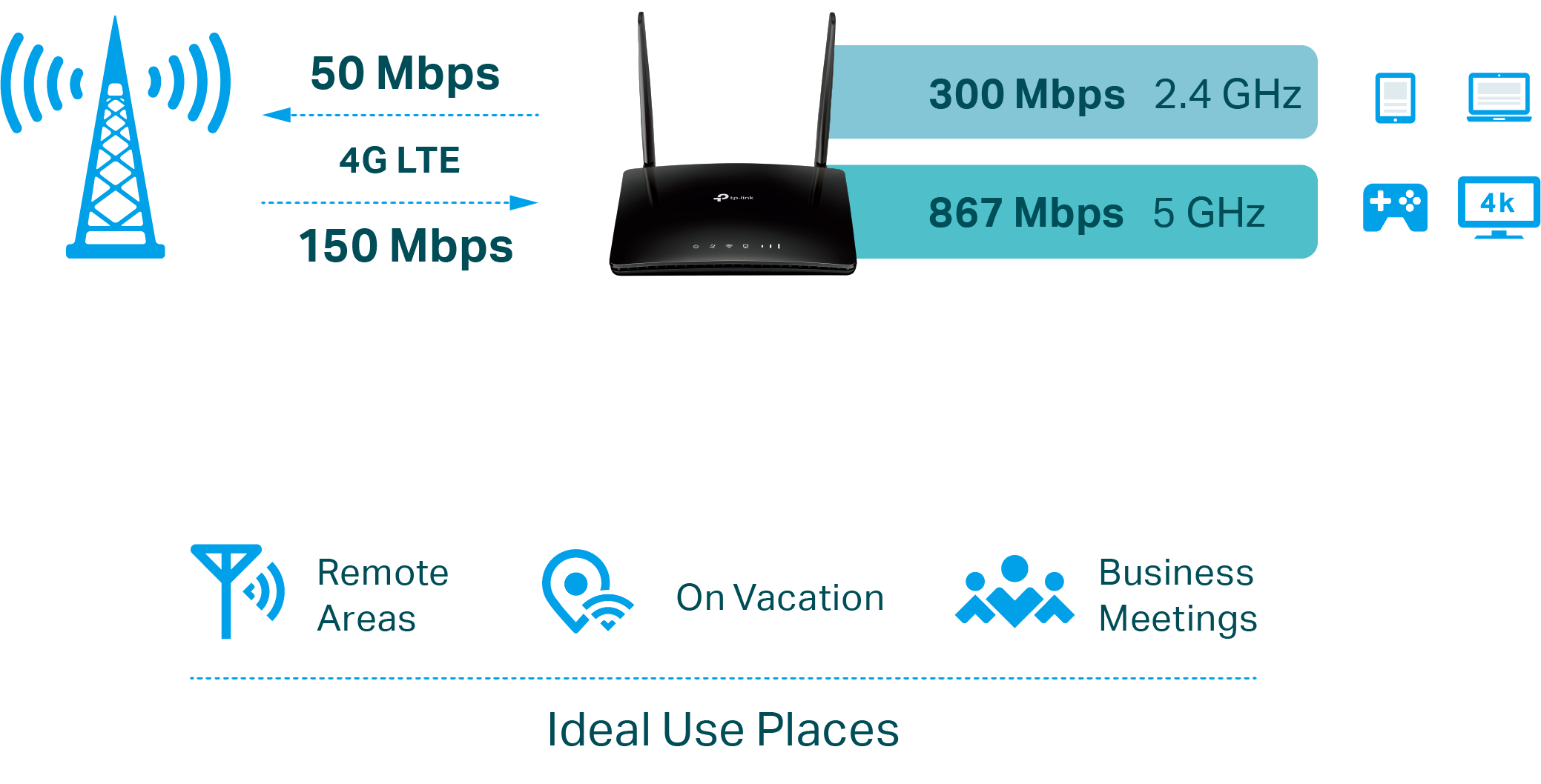 Image for the 4G LTE speed