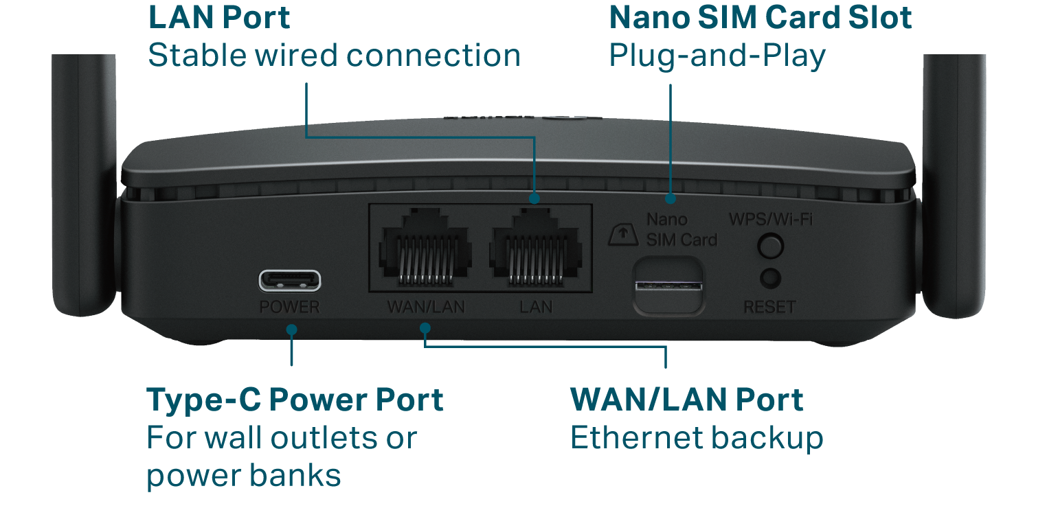 Close-up of a wireless router's ports, labeled: LAN port for wired connection, Nano SIM card slot, Type-C power port, and WAN/LAN port for Ethernet backup.