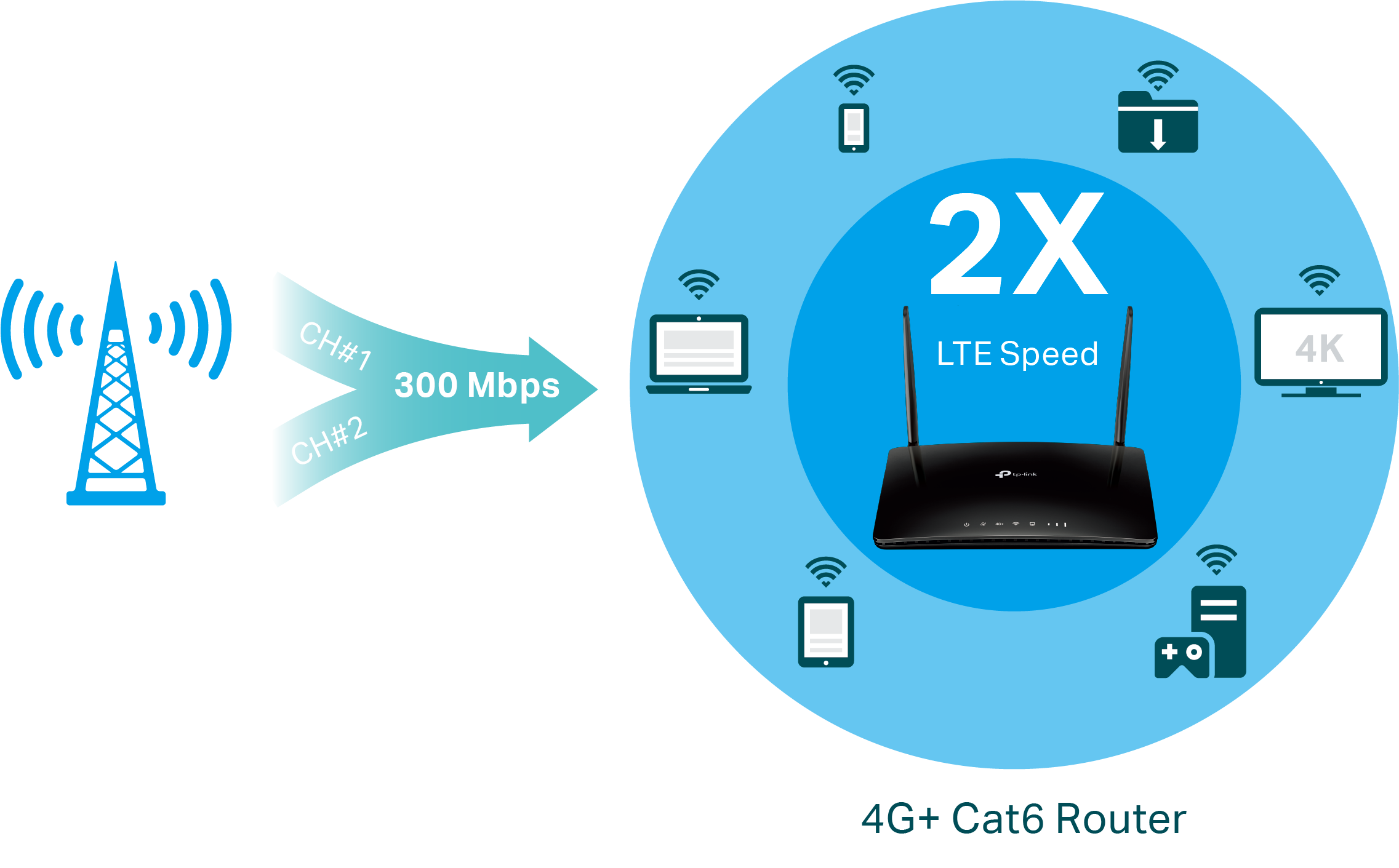 Image for the 4G LTE speed