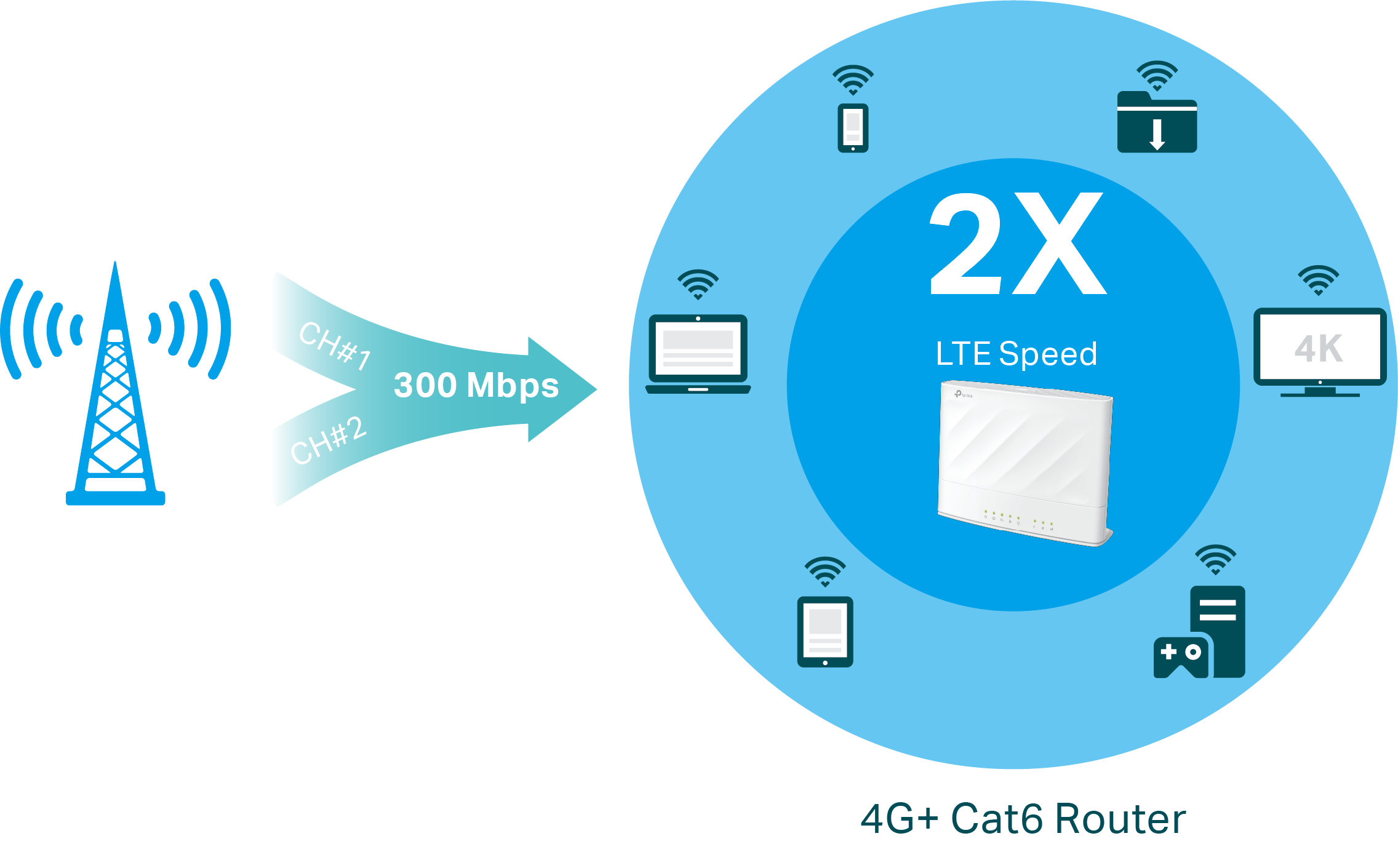 Image for the 4G LTE speed