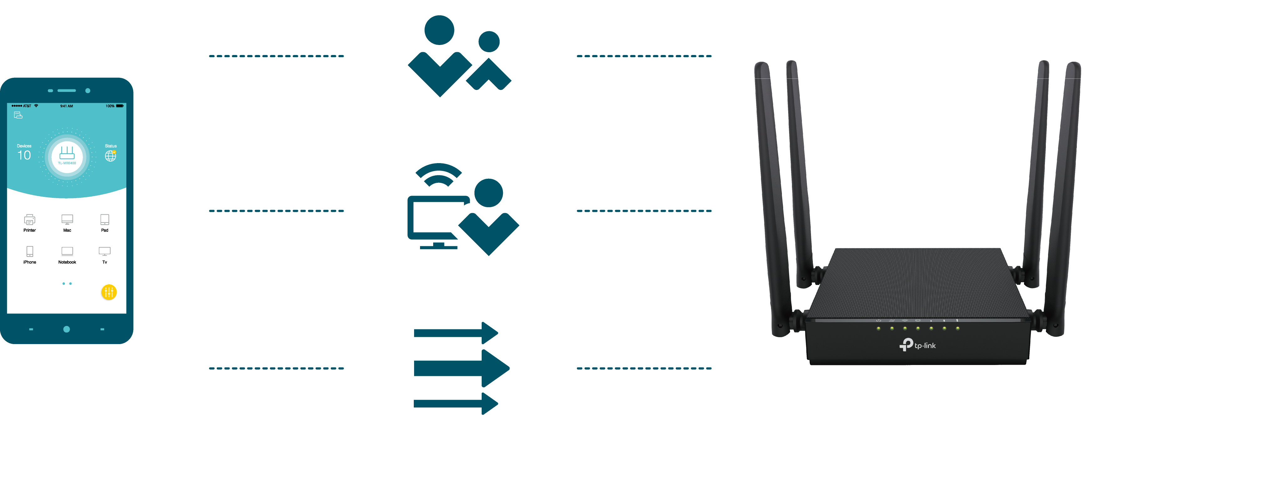 Easy management via features like parental controls, guest network and quality of service