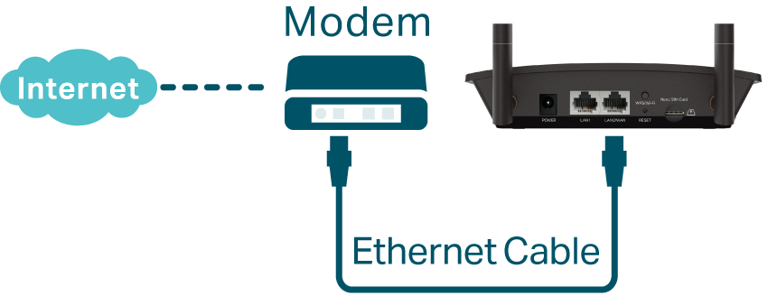 Support Ethernet cable connection via the WAN/LAN port