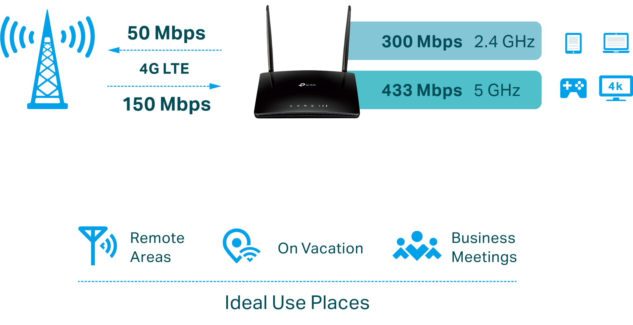 Image for the 4G LTE speed