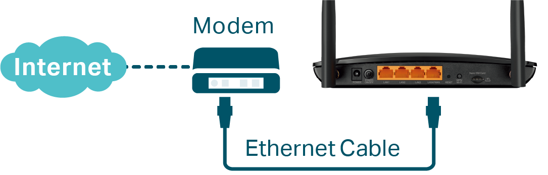 Support Ethernet cable connection via the WAN/LAN port