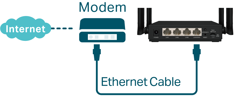 Support Ethernet cable connection via the WAN/LAN port