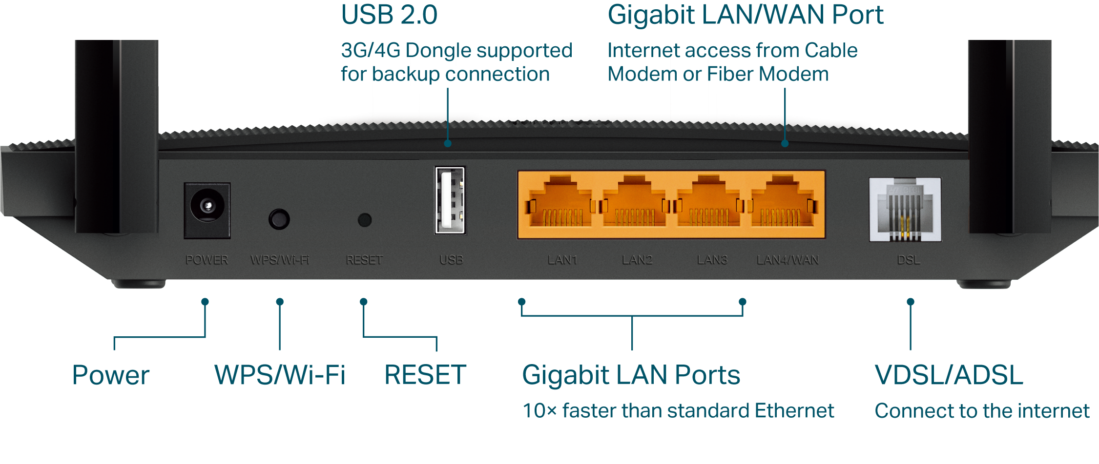 Display the back panel of the router, showing ports for diverse internet access