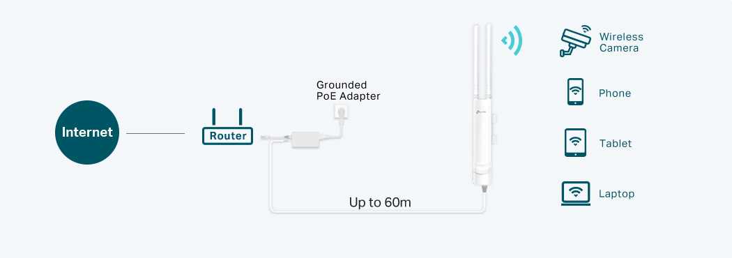 kamera için açık alan wifi, Pasif PoE, açık alan wifi anten dağıtımı