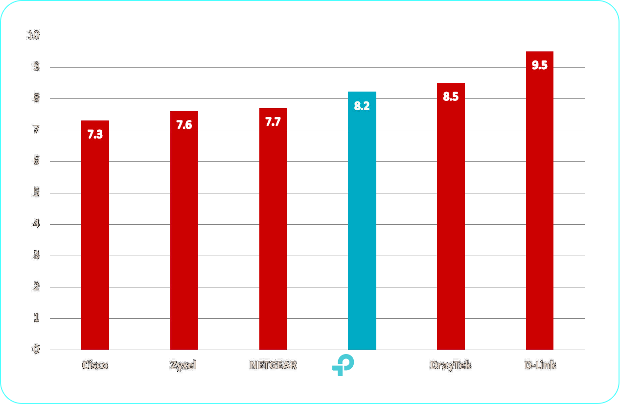 cisco 7.3, zyxel 7.5, netgear 7.7, tp-link 8.2, draytek 8.5, d-link 9.5