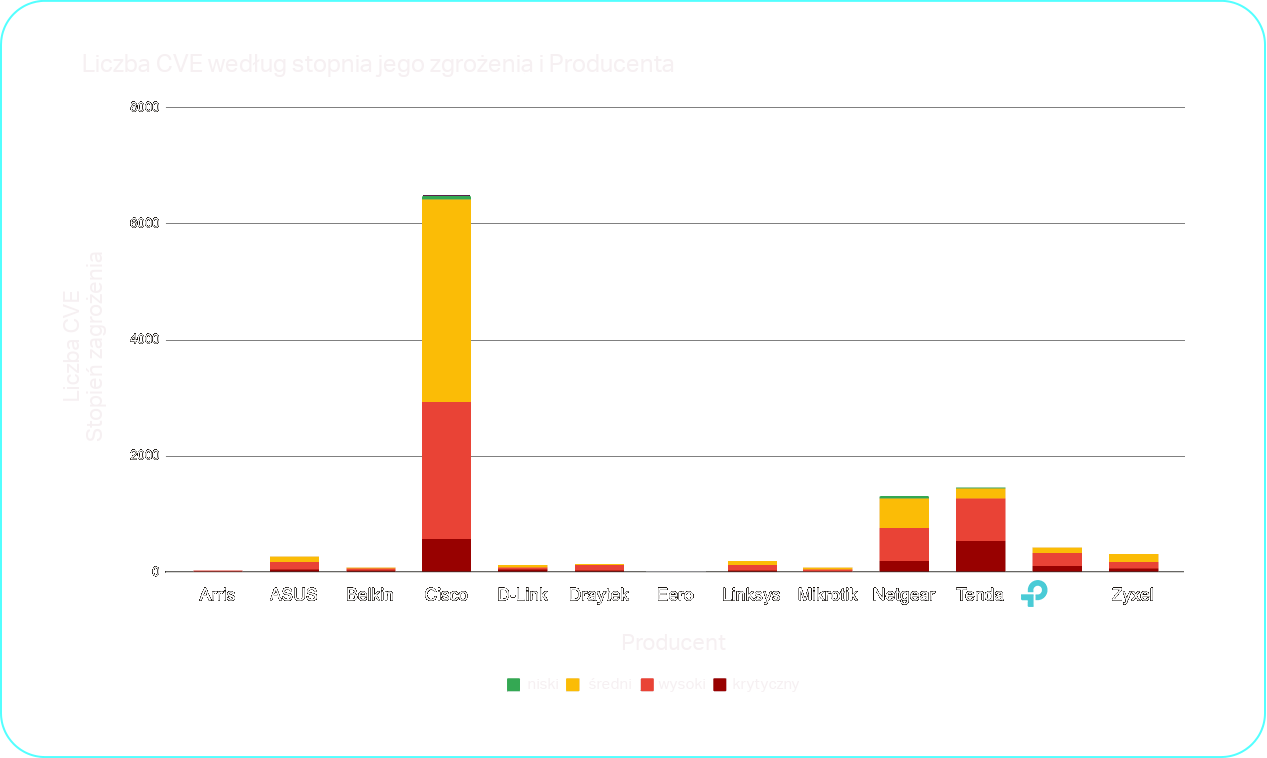 graficzne przedstawienie cve według producentów sprzętu sieciowego
