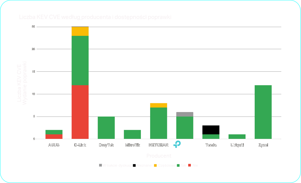 graficzne przedstawienie kev i łatek według producentów sprzętu sieciowego