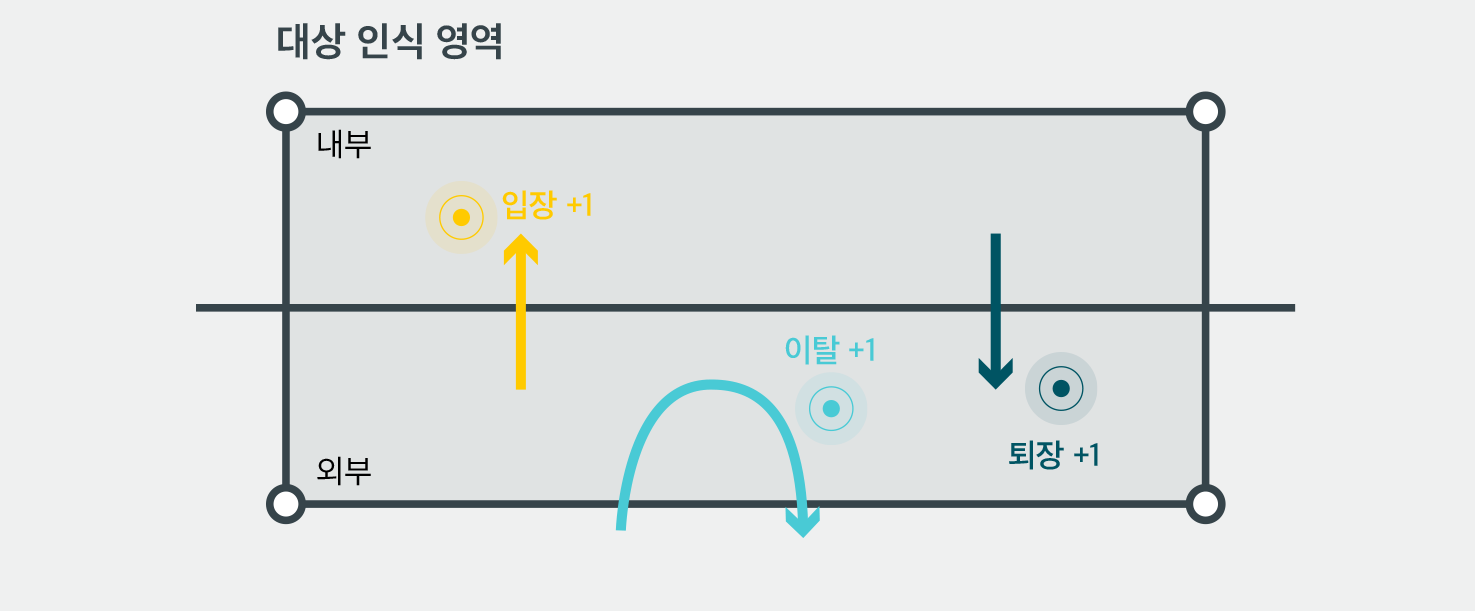 지능형 집계 규칙